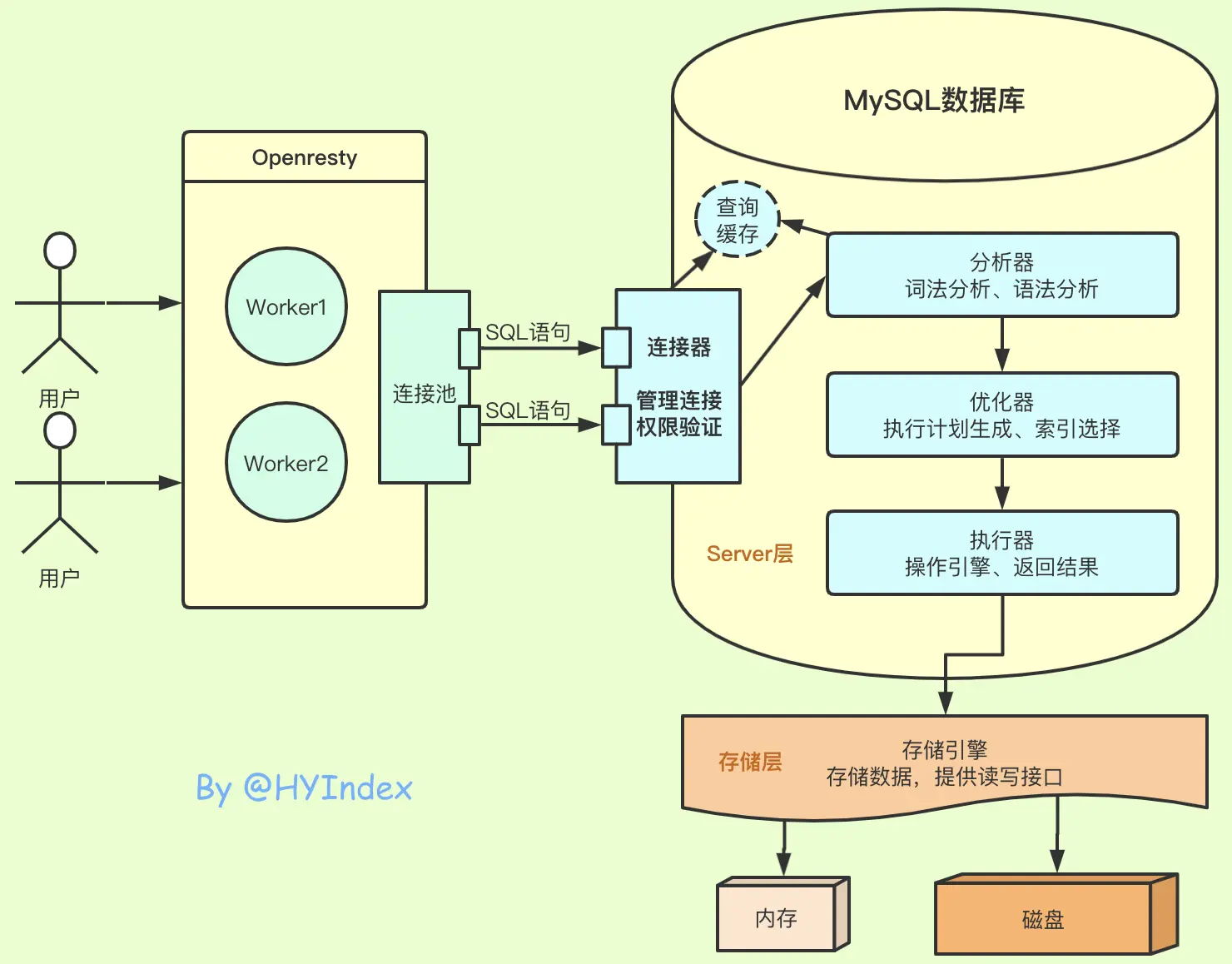 SQL语句执行链路